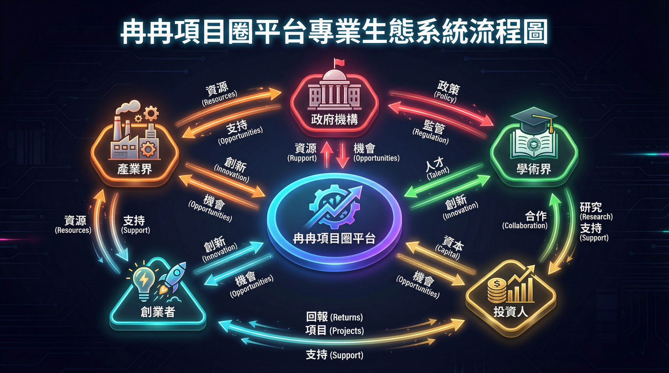 冉冉項目圈平台生態系統流程圖